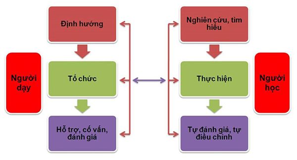 Phương pháp dạy học tích cực